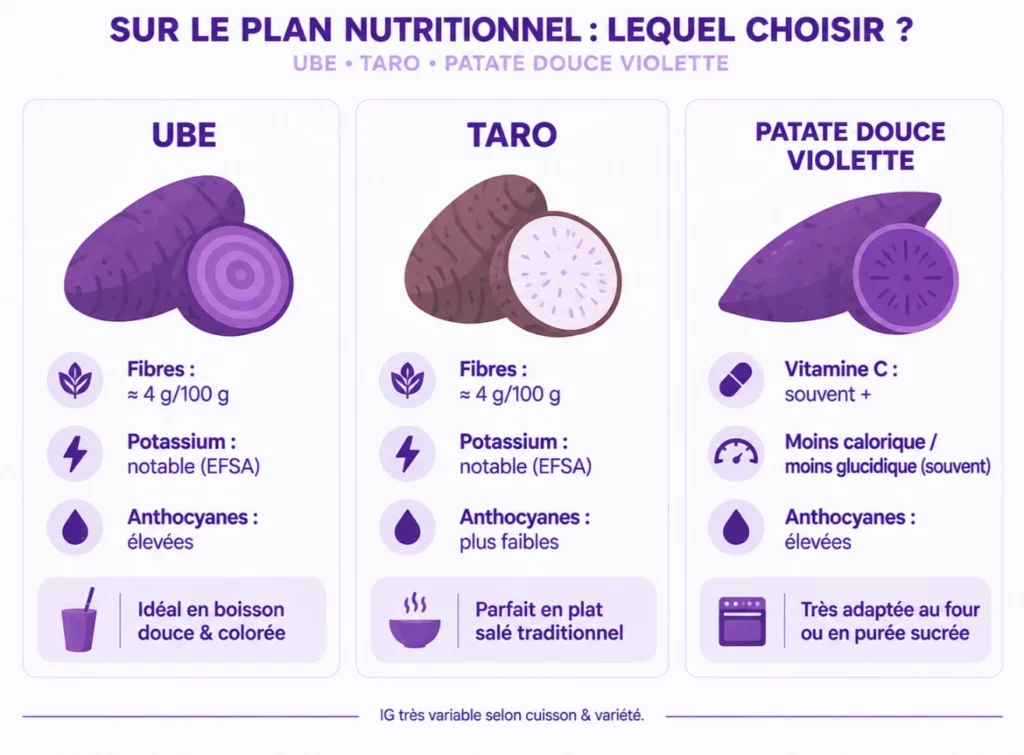 Infographie comparant les valeurs nutritionnelles de l'ube, du taro et de la patate douce violette : fibres, potassium, vitamine C, anthocyanes et usages culinaires recommandés